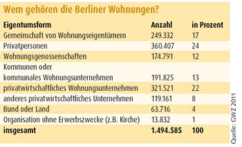 Tabelle: Wem gehören die Berliner Wohnungen?