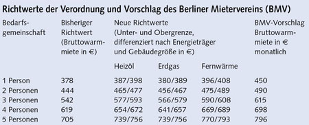 Tabelle: Richtwerte der Verordnung und Vorschlag des Berliner Mietervereins (BMV)