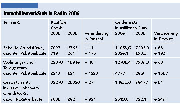 Tabelle mit Grundstücksverkäufen in Berlin