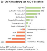 Tabelle: Zu- und Abwanderung von ALG-II-Beziehern