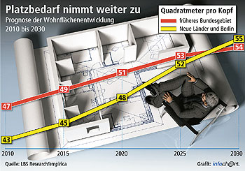 Infografik zur Wohnflächenentwicklung