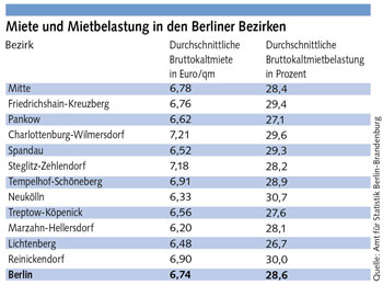 Tabelle zu Miete und Mietbelastung in den Berliner Bezirken