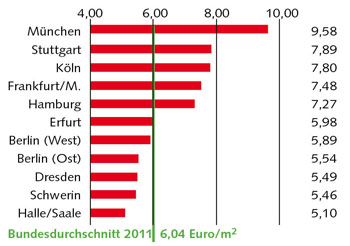 Grafik: 'Durchschnittliche Vergleichsmieten 2011 in deutschen Großstädten'