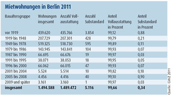 Tabelle: Mietwohnungen in Berlin 2011