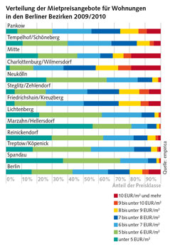 Grafik: Verteilung der Mietpreisangebote für Wohnungen in den Berliner Bezirken 2009/2010