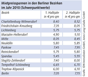 Mietpreisspannen in den Berliner Bezirken im Jahr 2010