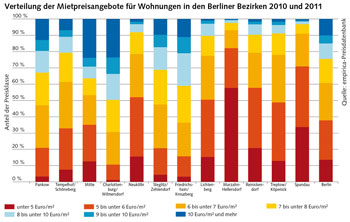 Grafik zur Verteilung der Mietpreisangebote für Wohnungen in den Berliner Bezirken
