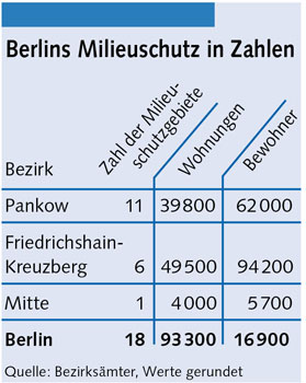 Tabelle: Berlins Milieuschutz in Zahlen
