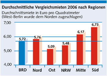 Mietspiegelindex: Durchschnittliche Vergleichsmieten 2006 nach Regionen als Grafik
