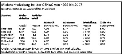Tabelle zur Mietenentwicklung bei der Gehag von 1998 bis 2007