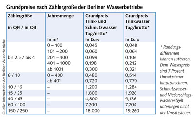 Tabelle: Grundpreise nach Zählergröße der Berliner Wasserbetriebe