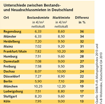 Tabelle: Unterschiede zwischen Bestands- und Neuabschlussmieten in Deutschland