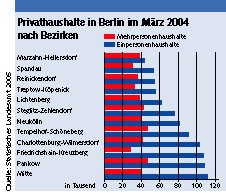 Tabelle über Privathaushalte in Berlin im März 2004 nach Bezirken