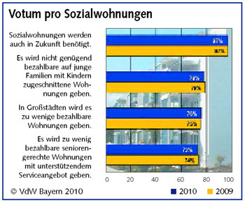 VdW-Grafik 'Votum pro Sozialwohnungen'