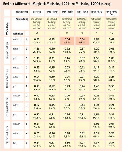 Berliner Mittelwert - Vergleich Mietspiegel 2011 zu Mietspiegel 2009 (Auszug)