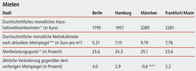 Tabelle: Mietenvergleich deutscher Größstädte