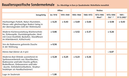 Tabelle 'Baualtersspezifische Sondermerkmale'