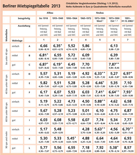Berliner Mietspiegeltabelle 2013