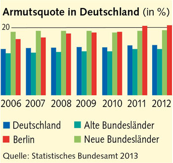 Tabelle: Armutsquote in Deutschland