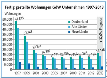 Grafik über fertiggestellte Wohnungen 1997-2013