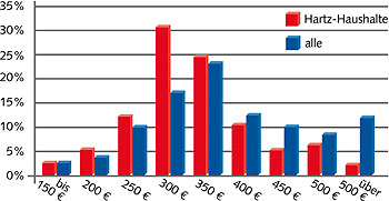 Tabelle: Einpersonenhaushalte im jeweiligen Mietpreissegment Tabelle: Einpersonenhaushalte im jeweiligen Mietpreissegment