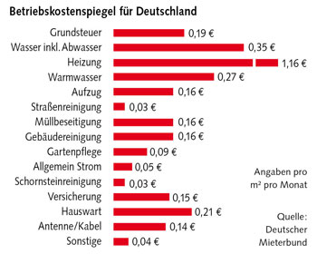 Tabelle: Betriebskostenspiegel für Deutschland