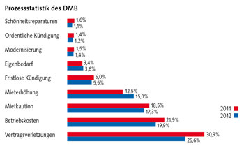 Tabelle: Prozess-Statistik des DMB
