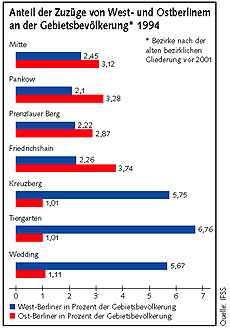 Grafik: Anteil der Zuzüge von West- und Ostberlinern an der Gebietsbevölkerung 1994