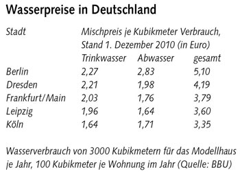 Tabelle: Wasserpreise in Deutschland