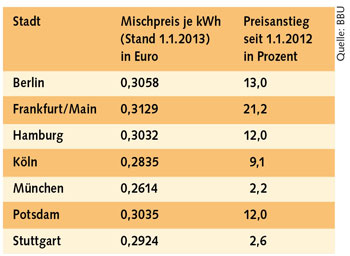 Tabelle: Stromkosten in deutschen Städten
