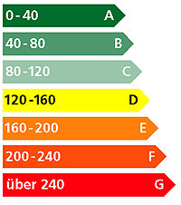 Energieverbrauchsklassen von A bis G als Pfeil-Diagramm