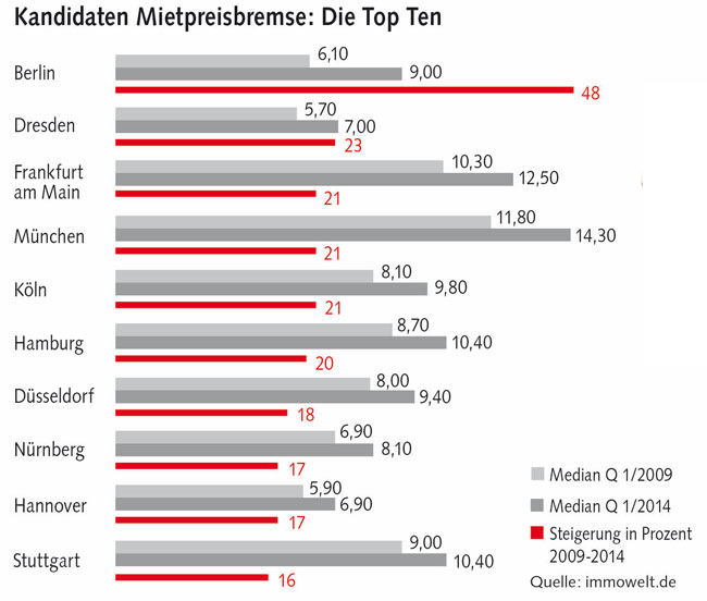 Grafik: Kandidaten Mietpreisbremse: Die Top Ten