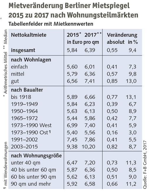 Mietspiegel 2017 Änderungen bei Teilmärkten