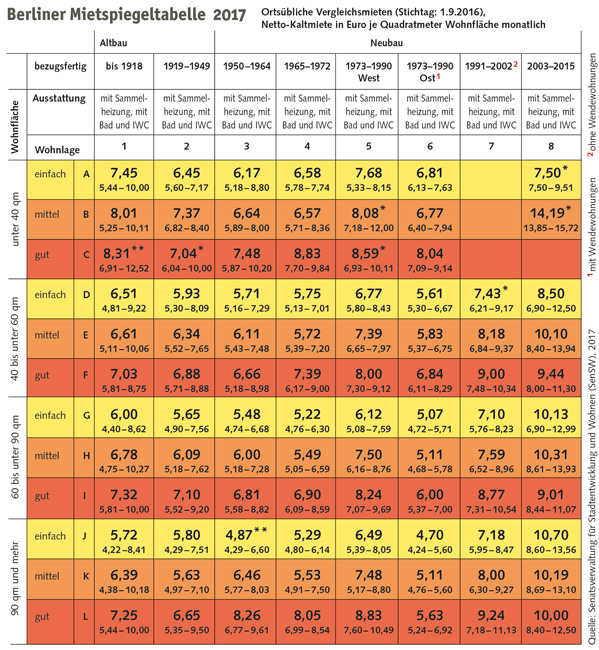 Mietspiegeltabelle 2017