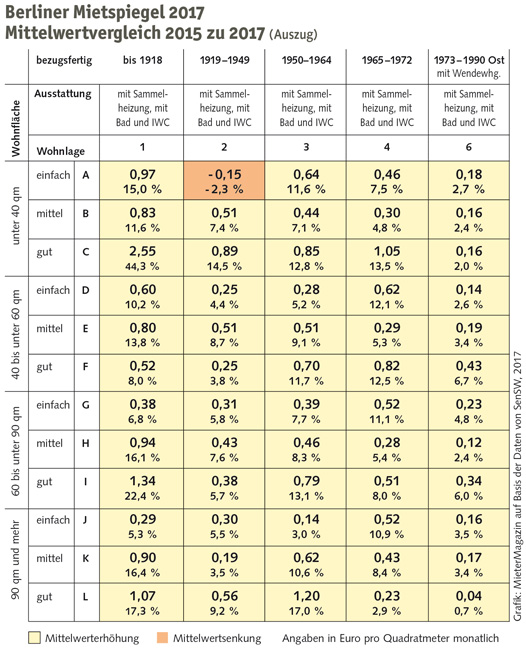 Mietspiegel 2017 Vergleich Mittelwerte
