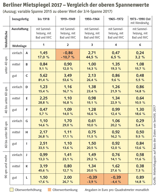 Berliner Mietspiegel 2017 Vergleich Oberwerte