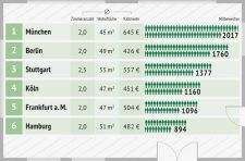 Grafik: Meistgesuchte Wohnungen