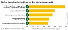 Grafik: Probleme auf dem Mietwohnungsmarkt