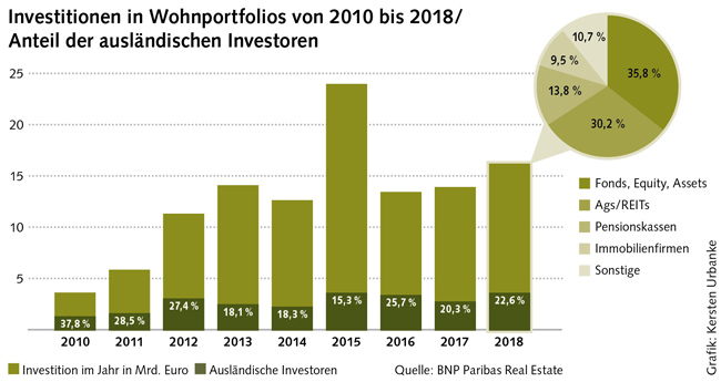 Grafik: Investitionen in Wohnportfolios 2010 bis 2018