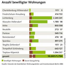 Grafik: Anzahl bewilligter Wohnungen