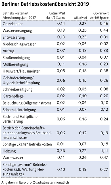 Nebenkosten Wohnung Berechnen