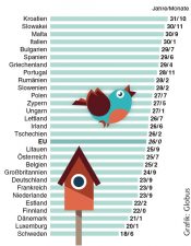 Grafik: Alter bei Auszug