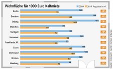 Tabelle zu ,Wohnfläche für 1000 Euro Kaltmiete‘