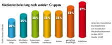 Grafik zur Mietkostenbelastung