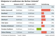 Tabelle: Mietpreise im Berliner Umland