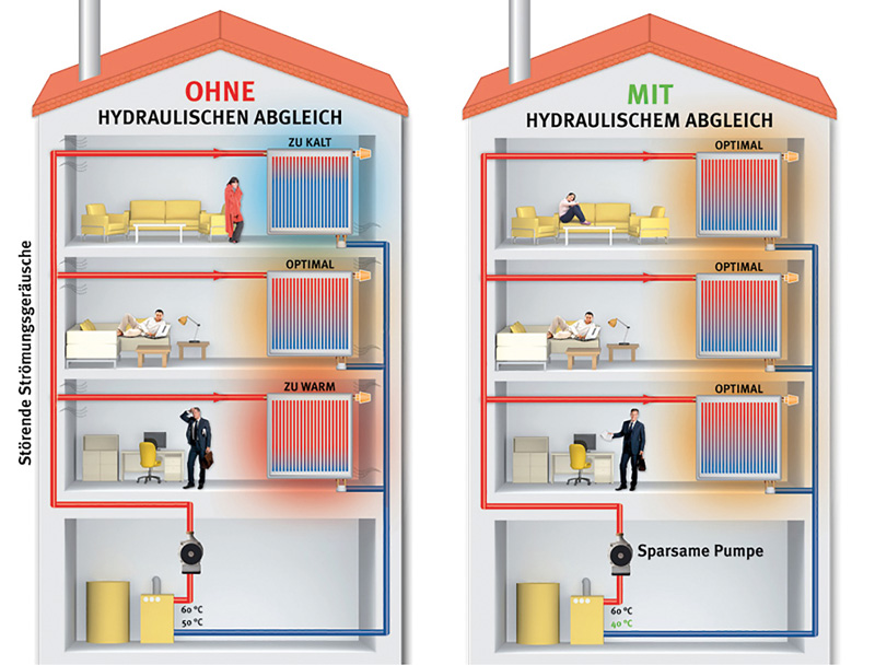 Hydraulischer Abgleich