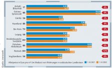 Grafik: Mietpreise in ostdeutschen Landkreisen