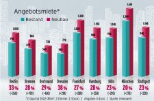 Grafik zu Angebotsmieten im Bestand und im Neubau