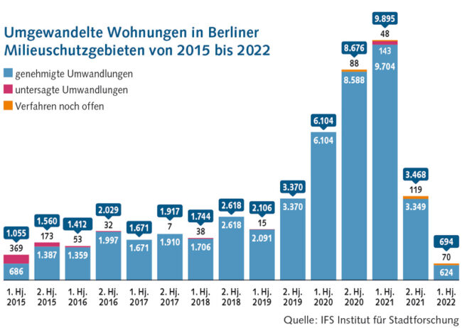 Umwandlung Mietwohnung In Eigentumswohnung Neues Gesetz