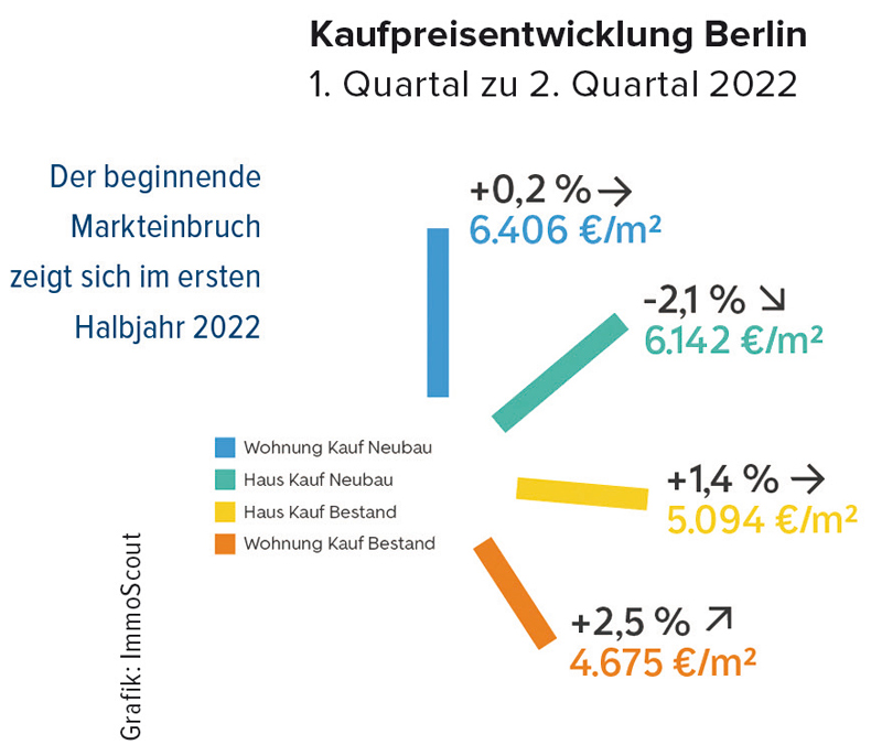 Grafik: Kaufpreisentwicklung in Berlin